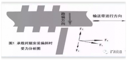 皮帶輸（shū）送機（jī）輸送帶跑偏怎麽辦？