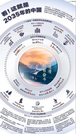 強化科技（jì）與製造業的部署，我國“十四（sì）五”規劃和2035年遠景目標（biāo）綱要發布